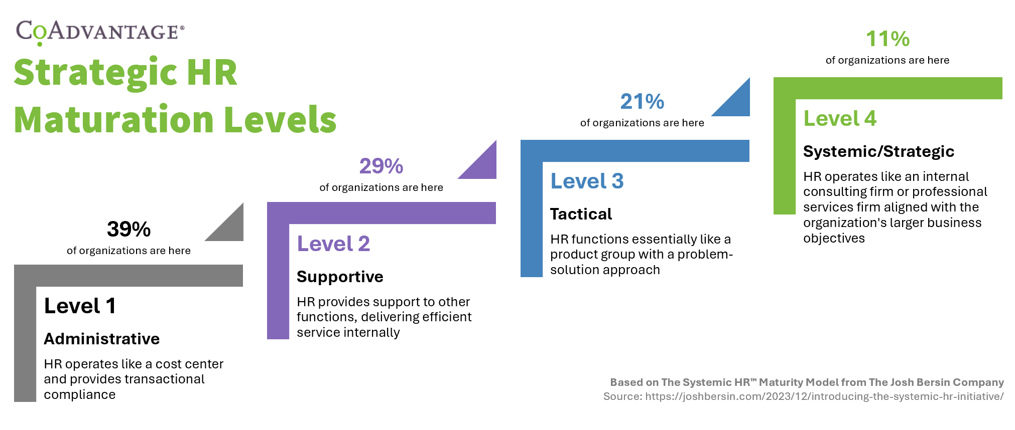 CoAdvantage - July 2025 - Strategic HR Maturity