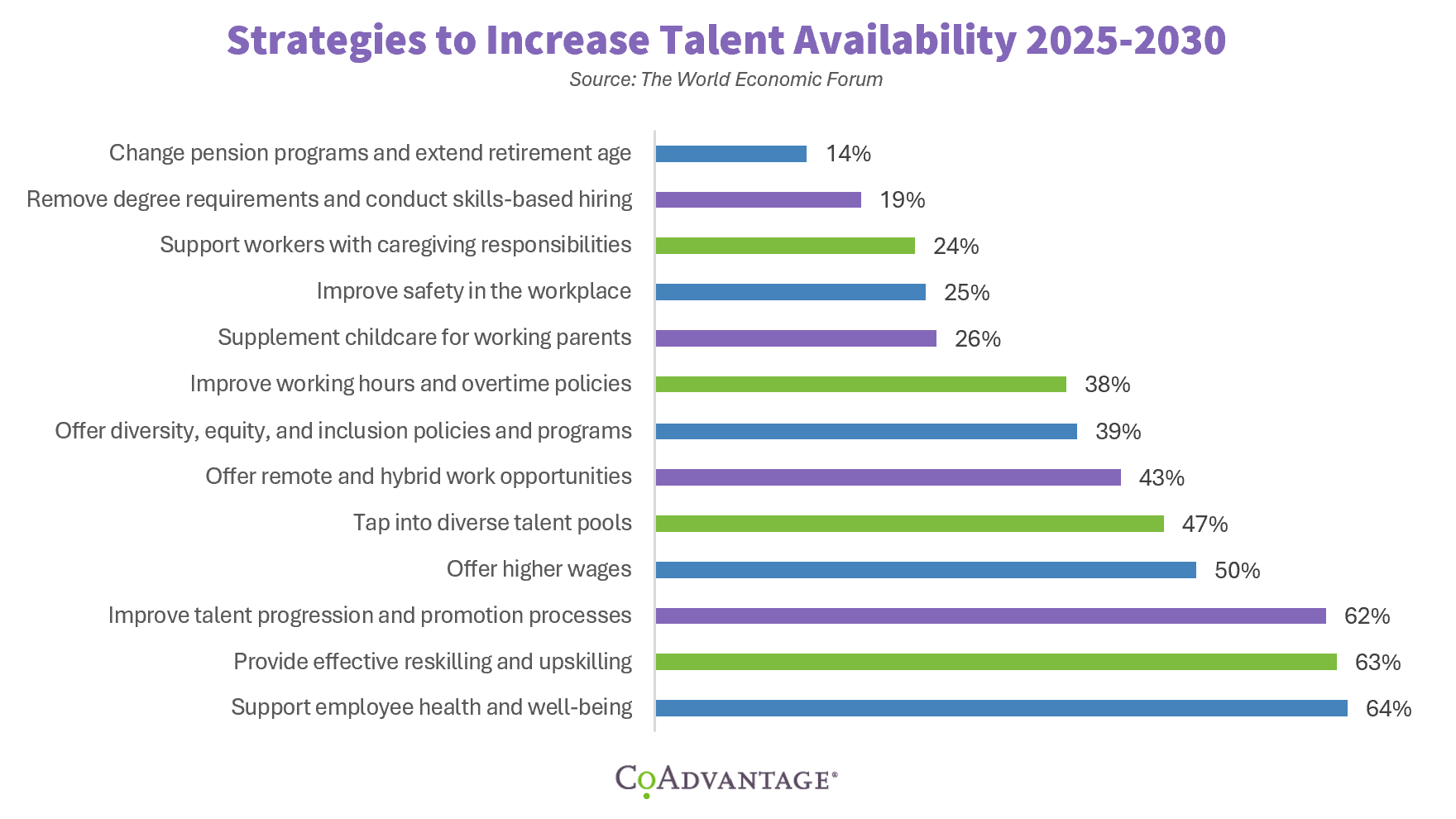Chart from CoAdvantage - July 2025 showing strategies to increase talent availability 2025-2030