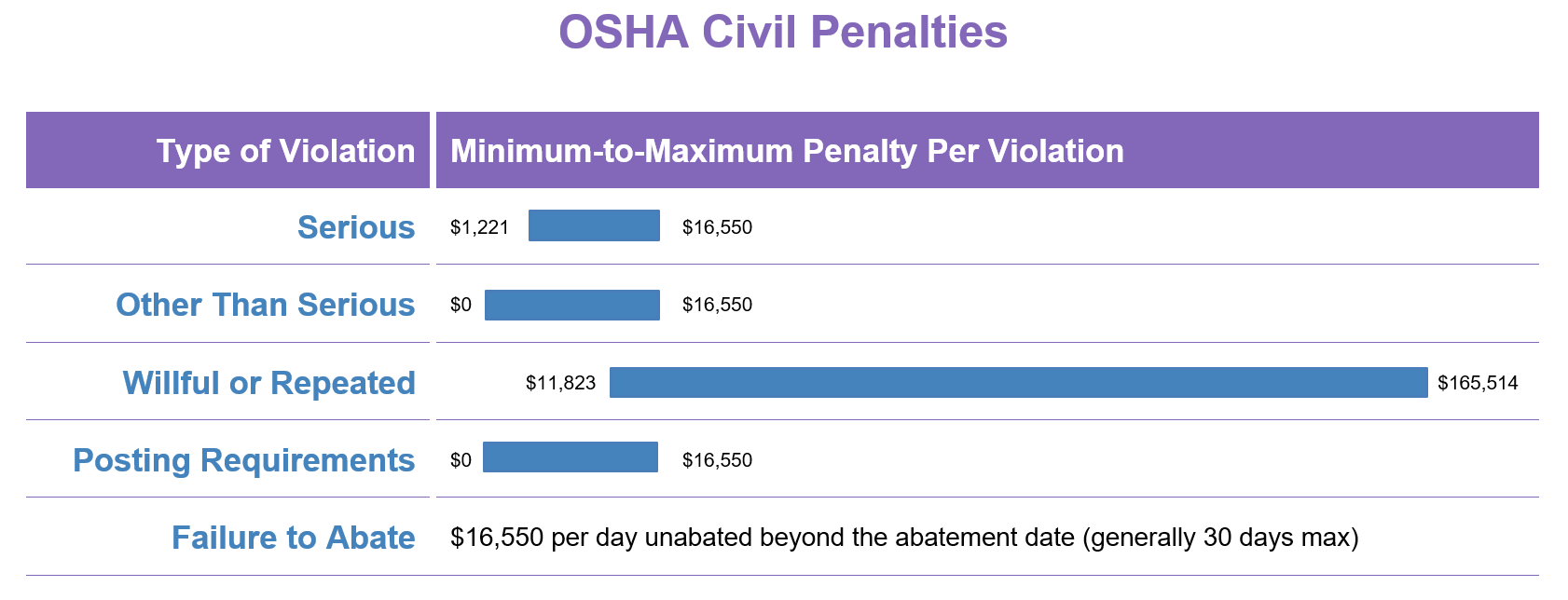 CoAdvantage - June 2025 - OSHA Penalties Table