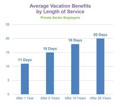 CoAdvantage - June 2025 - Vacation Benefits LOS